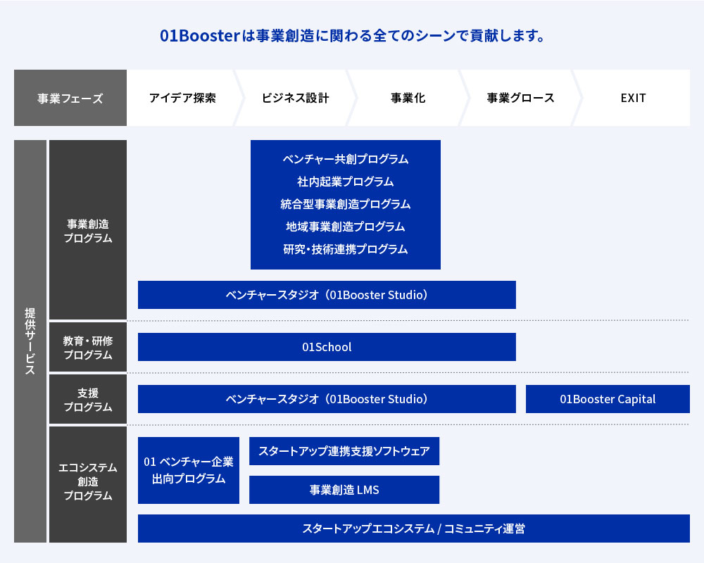 01boosterは事業創造に関わる全てのシーンで貢献します。